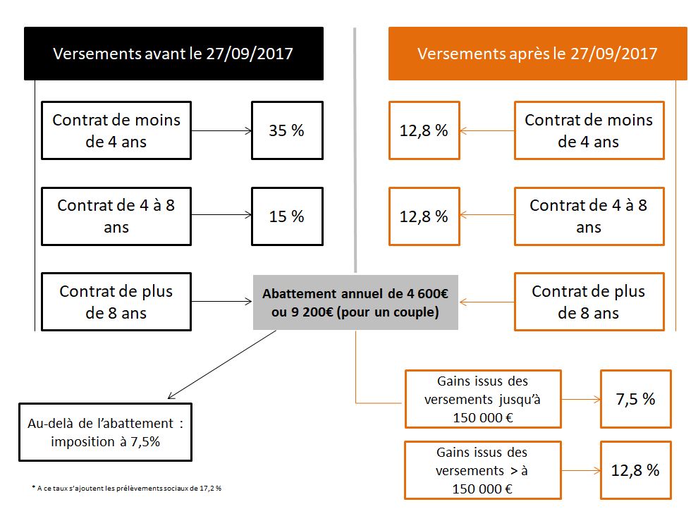 Contrat de capitalisation