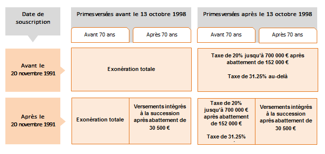 assurance vie