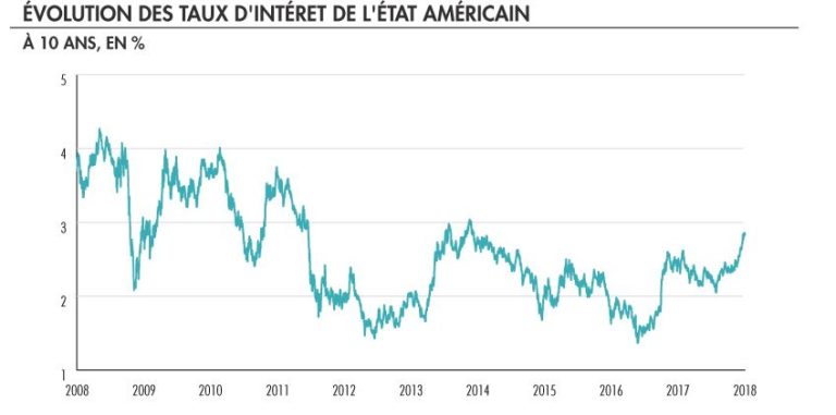 Marchs financiers : pourquoi les marchs financiers ont connu une correction dbut fvrier ?