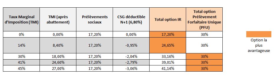 Chef dentreprise : Comment profiter de lanne blanche 2018 en percevant des dividendes ?