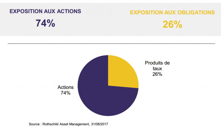 Rencontre avec Rothschild Martin Maurel Asset Management : une dynamique forte de convictions