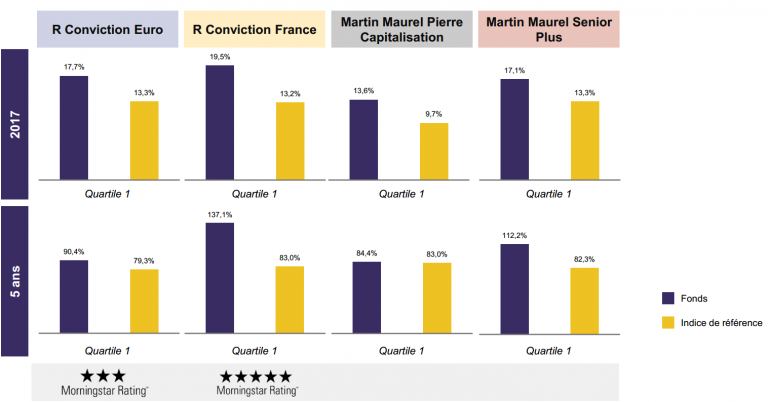 Rencontre avec Rothschild Martin Maurel Asset Management : une dynamique forte de convictions