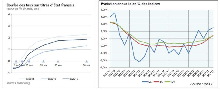 ICC : Indice du co&ucirc;t de la construction; ILC : Indice des loyers commerciaux; ILAT : Indice des loyers des activit&eacute;s tertiaires