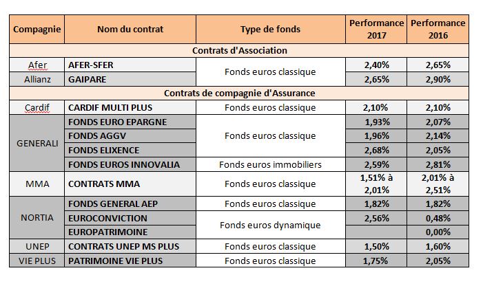 Assurance-Vie : Les premiers rendements des fonds en Euros 2017