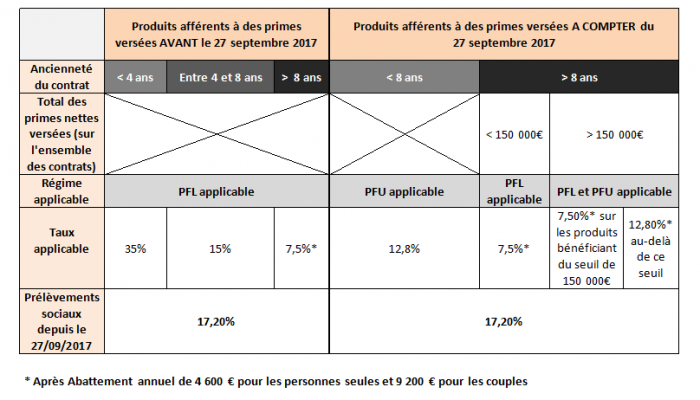 PFU: retour sur la fiscalit de votre contrat dAssurance-vie