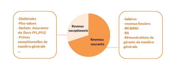 Revenus exceptionnels : comment profiter de cette anne 2018 ?