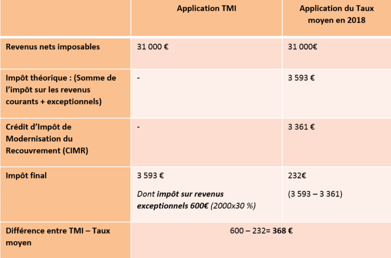 Revenus exceptionnels : comment profiter de cette anne 2018 ?