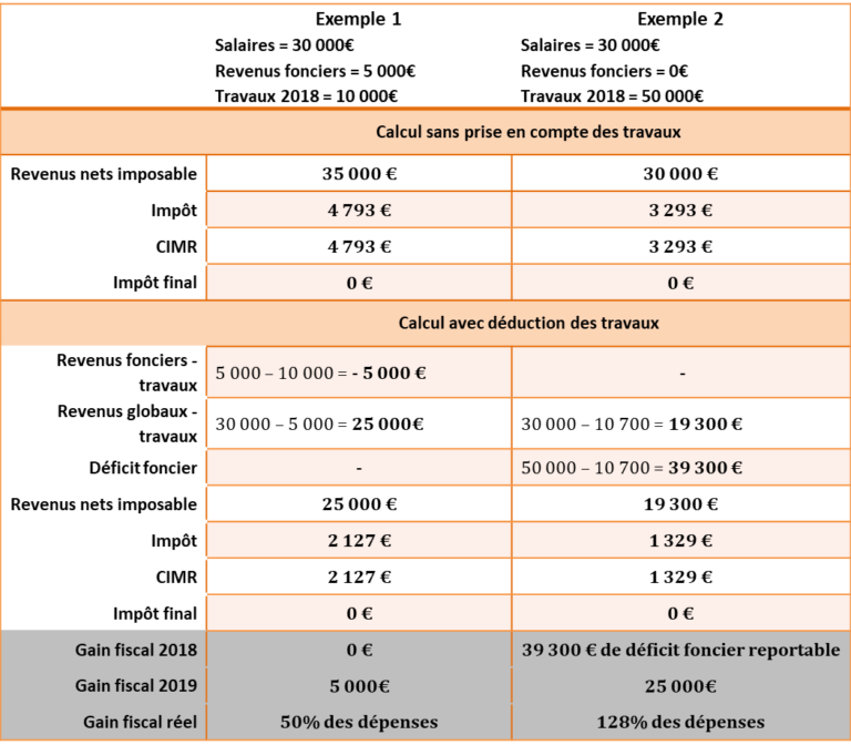 Prlvement  la source : Quand faut-il raliser ses travaux immobiliers ?