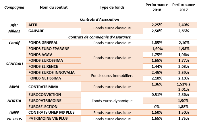 Assurance vie : les rendements des fonds euros 2018