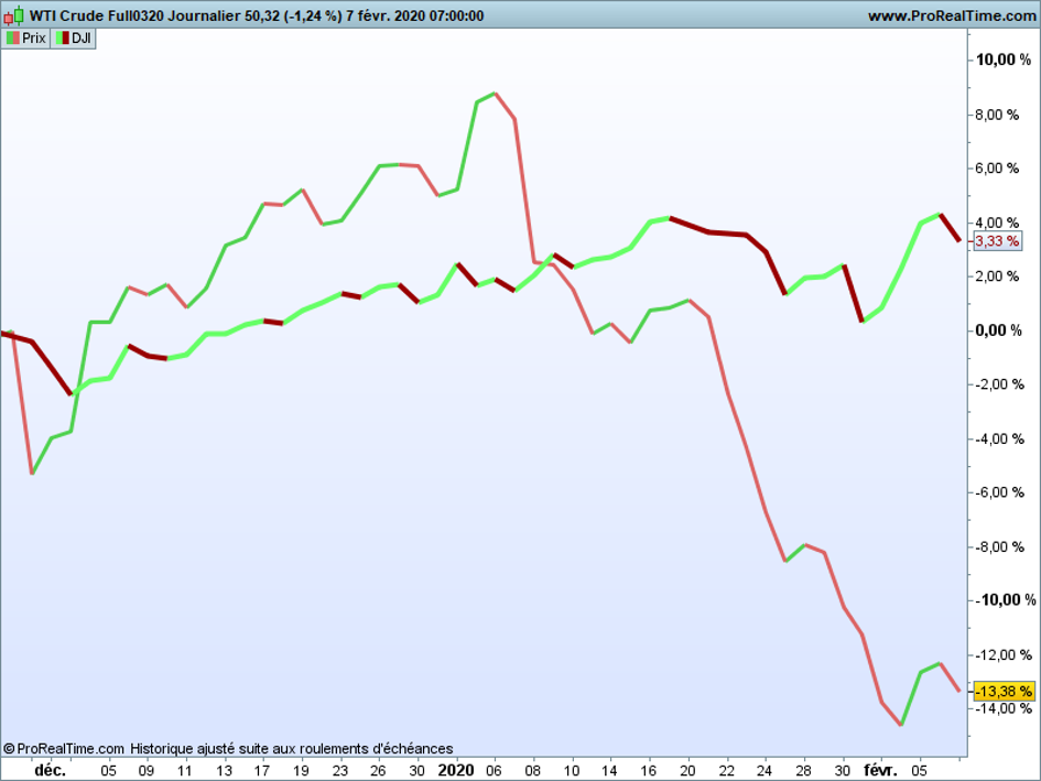 Comparaison période coronavirus Dow Jones vs indice pétrole Américain 