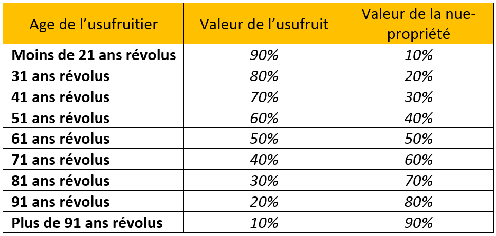 Comparatif des valeurs de l'usufruit et de la nue-propriété en fonction de l'âge