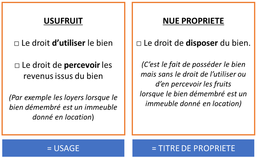 Comparatif USUFRUIT et NUE PROPRIÉTÉ