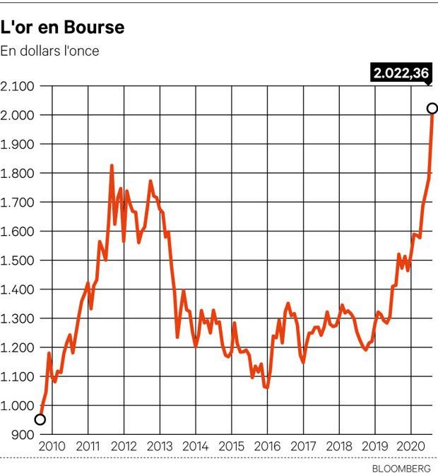 Cours de l'or en $ le 04/08/20