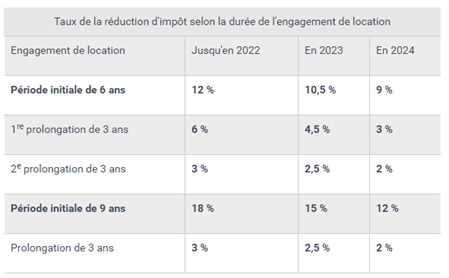 taux réduction Pinel pour de 2023 à 2024