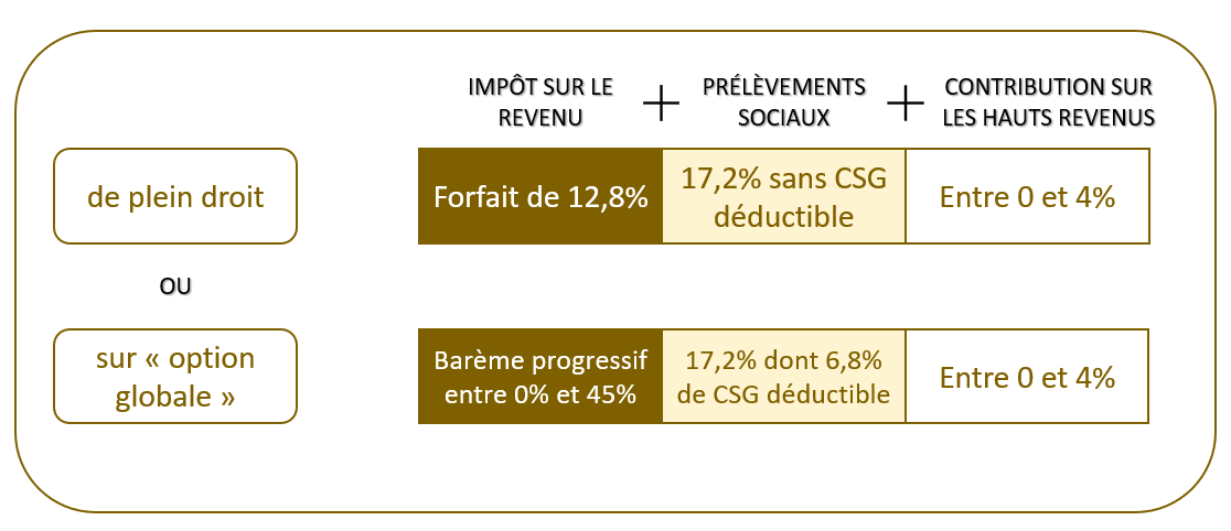 Sur option, le chef d’entreprise peut opter pour l’imposition au barème de l’impôt sur les revenus. Ce choix va impacter l‘ensemble de ses revenus.  