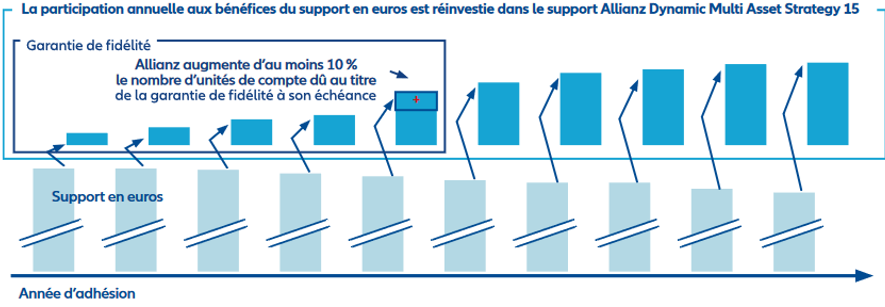 La participation sur benéfice annuel du fonds en euros sont transférés sur une unité de compte