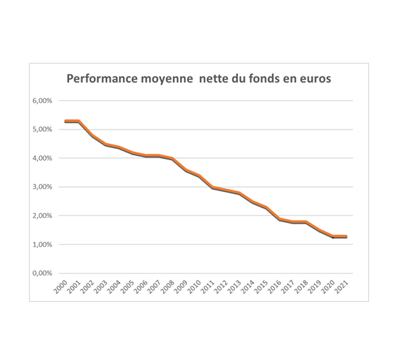 Performances des fonds en euros garantie  ces 20 dernières années