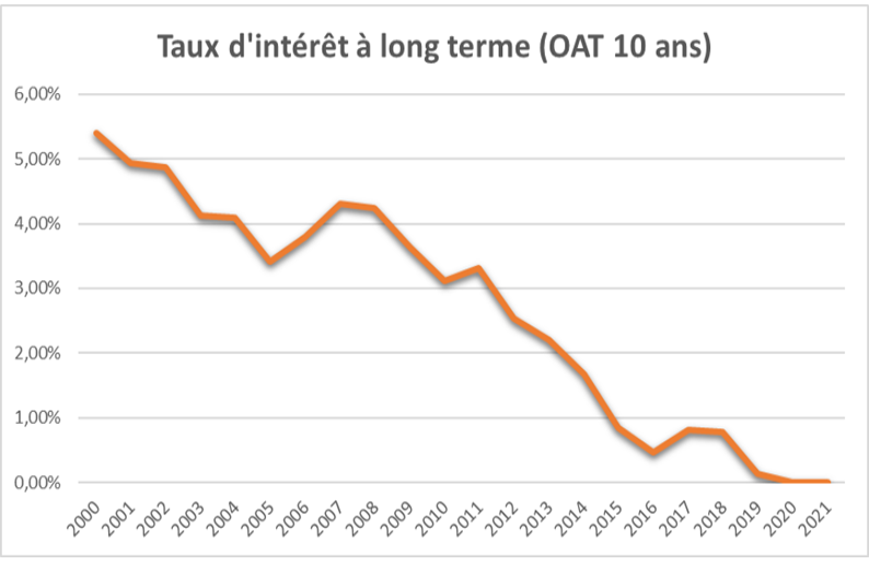 Le taux long terme français de référence 