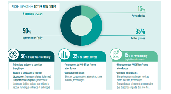 Proposition fonds euros alternatif chez cardif