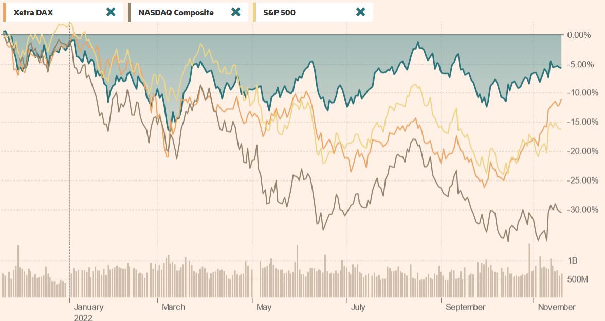 Performance Nikkei 225 versus S&P500 nasdaq et Dax
