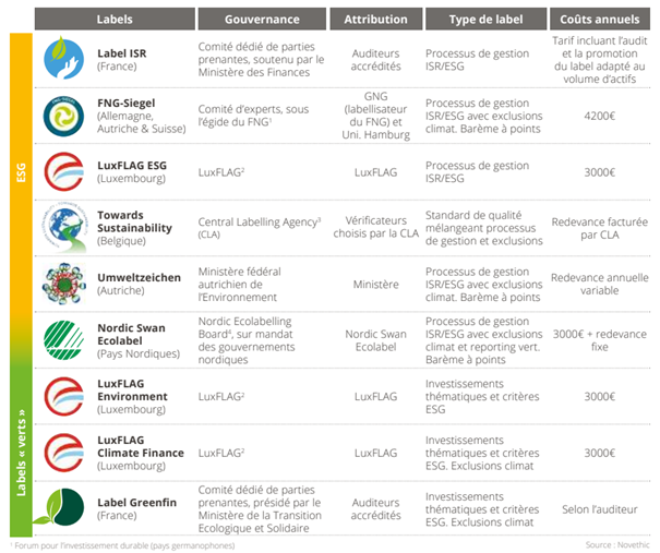 LES LABELS EUROPEENS ISR