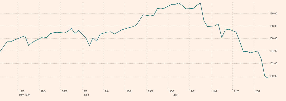 Yen vs Usd