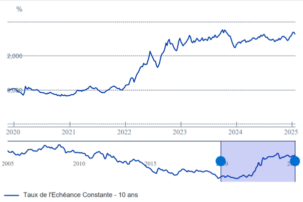 Courbe des taux le tex 10 depuis 2020