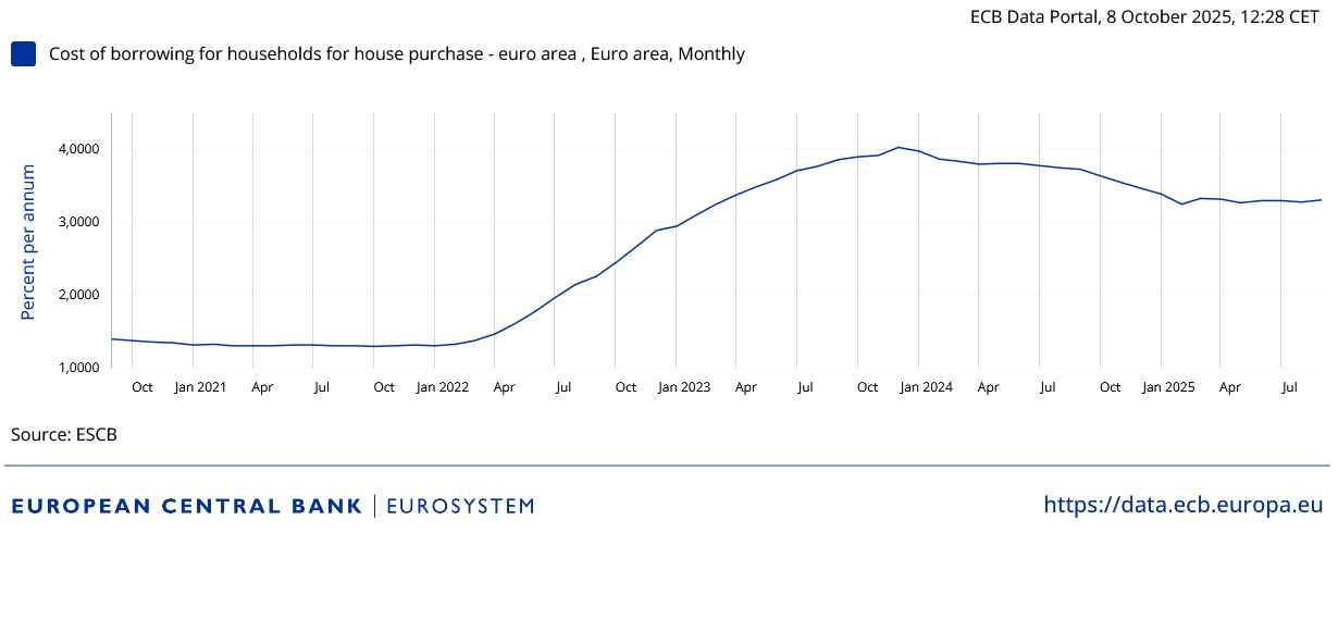 taux moyen d'emprunt d'acquisition immobili&egrave;re